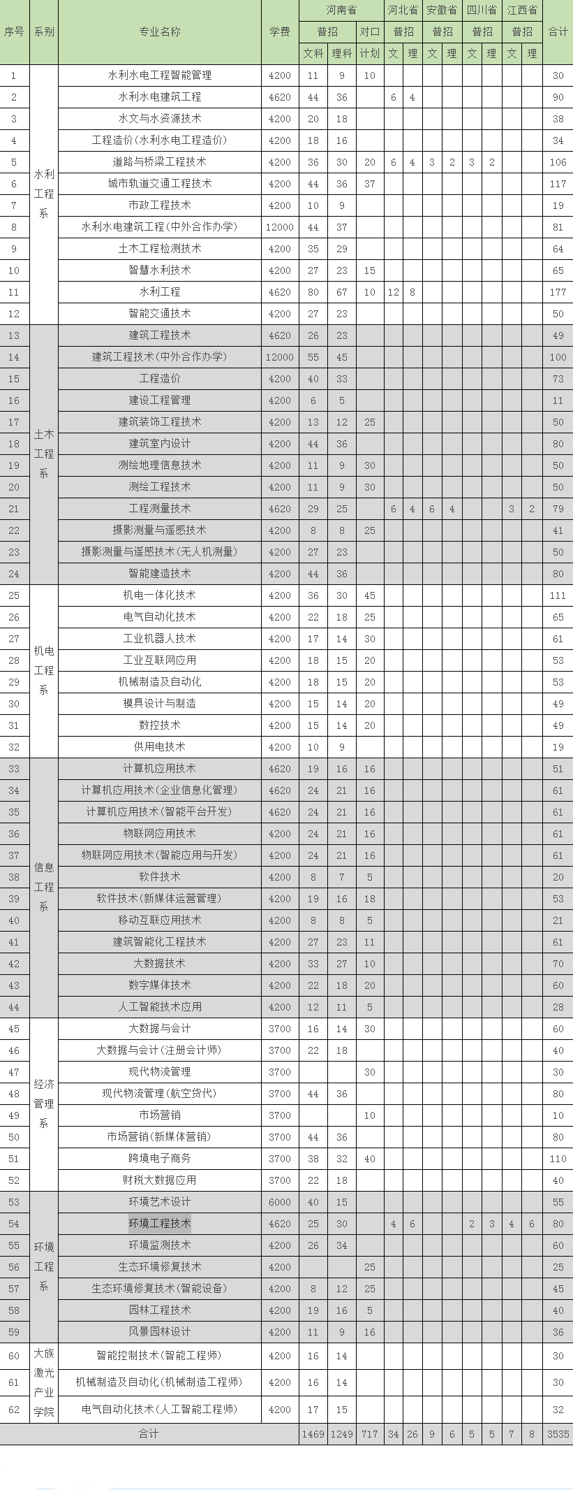 2023年河南水利与环境职业学院各省招生计划及招生人数 都招什么专业