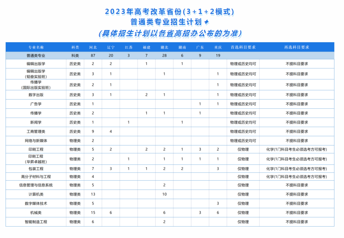 2023年北京印刷学院各省招生计划及招生人数 都招什么专业