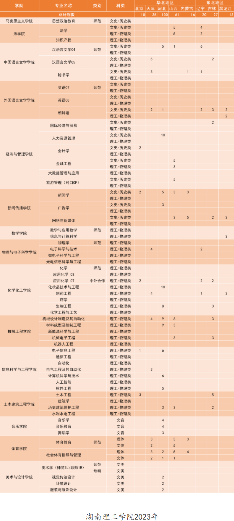 2023年湖南理工学院各省招生计划及招生人数 都招什么专业