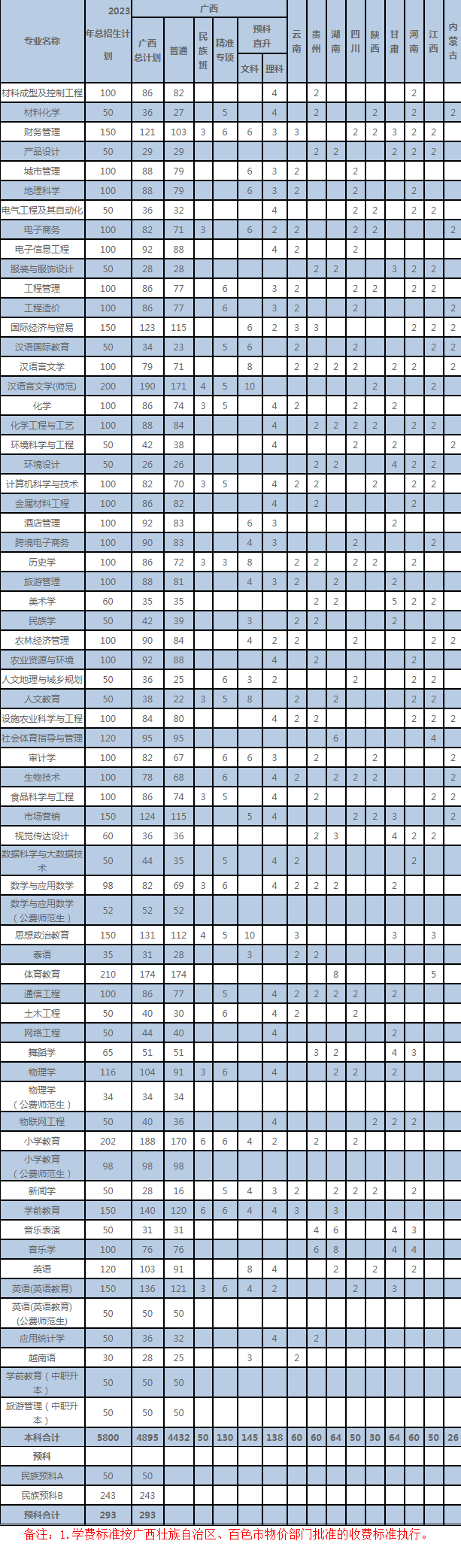 2023年百色学院各省招生计划及招生人数 都招什么专业