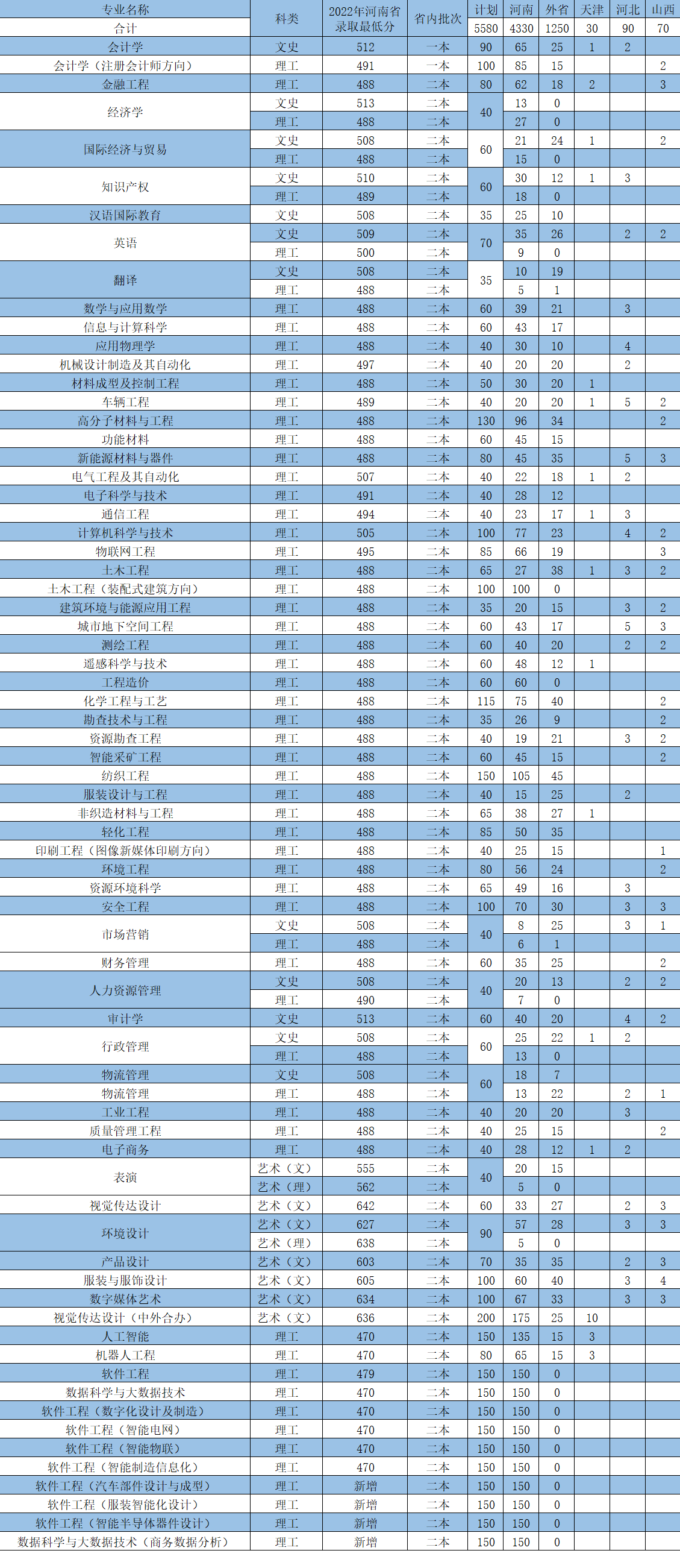 2023年河南工程学院各省招生计划及招生人数 都招什么专业