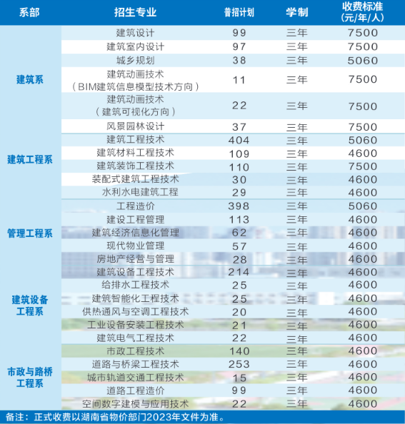 2023年湖南城建职业技术学院各省招生计划及招生人数 都招什么专业