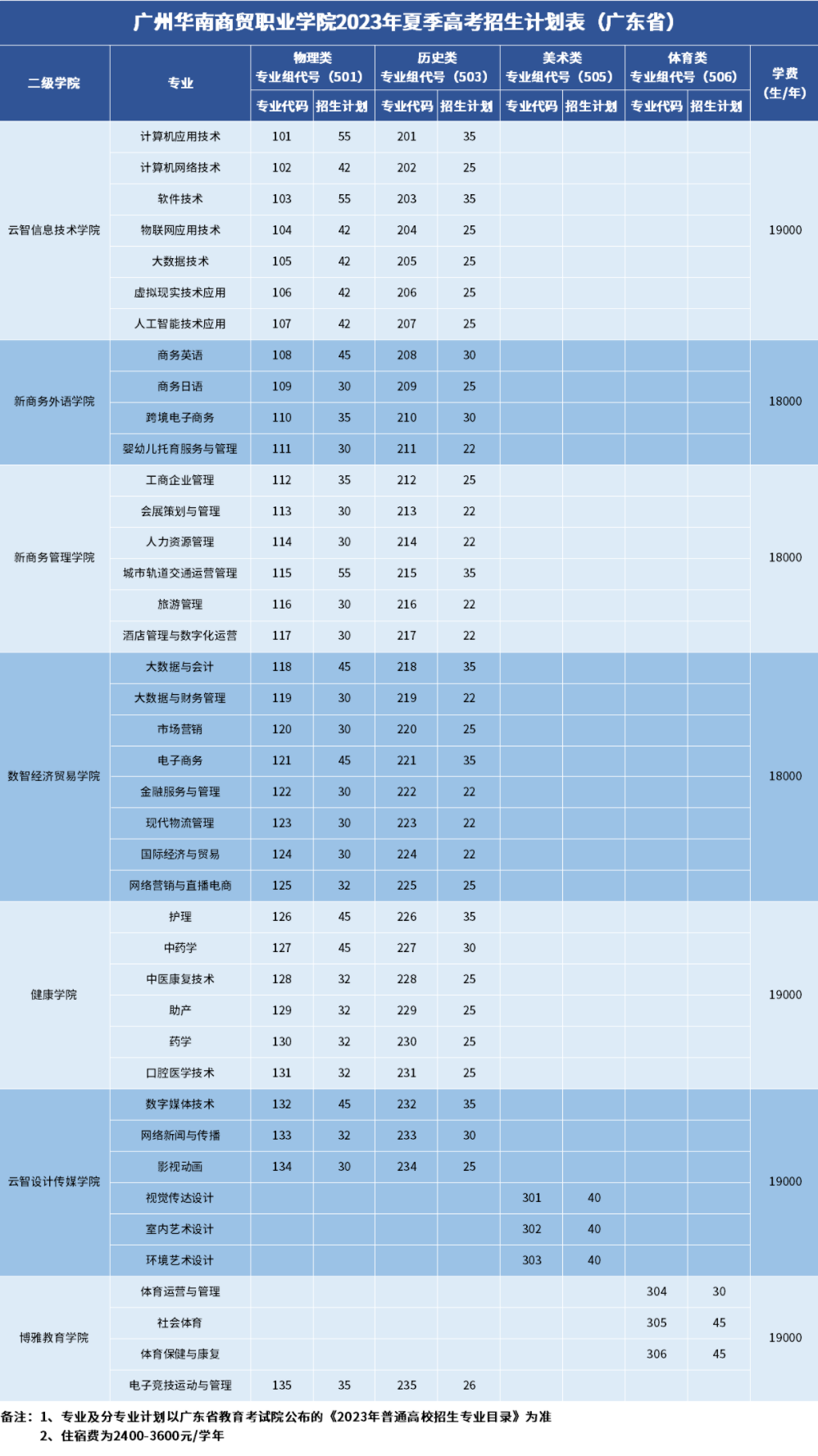 2023年廣州華南商貿(mào)職業(yè)學(xué)院各省招生計(jì)劃及招生人數(shù) 都招什么專業(yè)