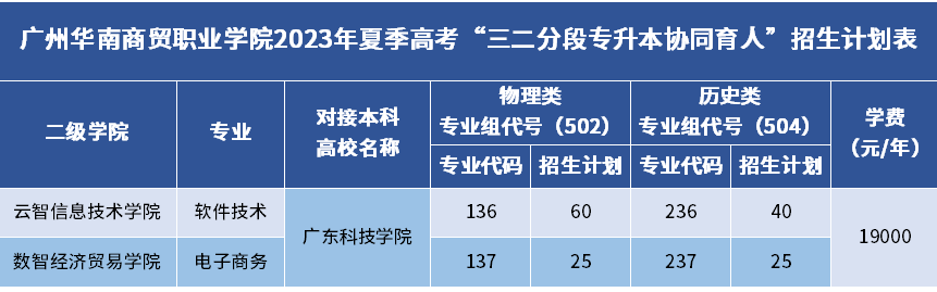 2023年广州华南商贸职业学院各省招生计划及招生人数 都招什么专业