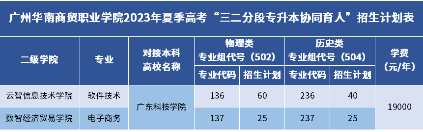 2023年廣州華南商貿(mào)職業(yè)學(xué)院各省招生計(jì)劃及招生人數(shù) 都招什么專業(yè)