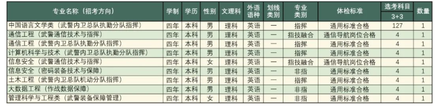 2023年武警工程大学在北京招生计划 招生专业及人数