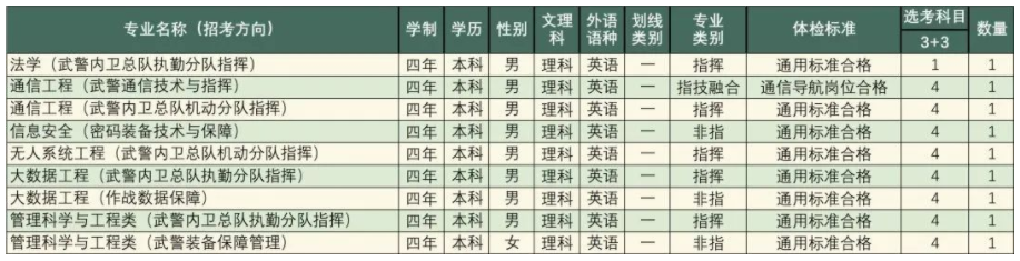 2023年武警工程大学在天津招生计划 招生专业及人数