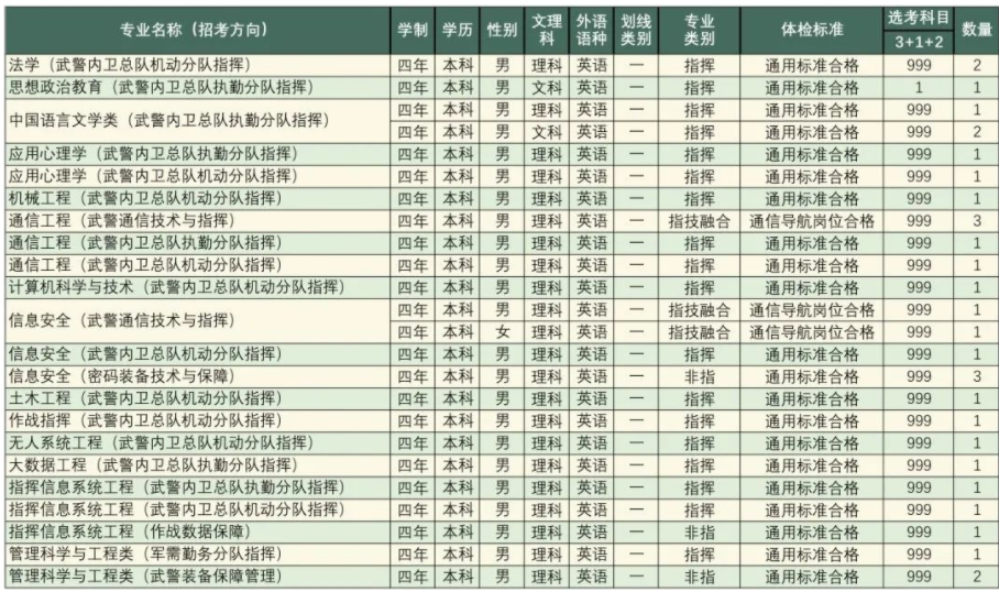 2023年武警工程大学在辽宁招生计划 招生专业及人数