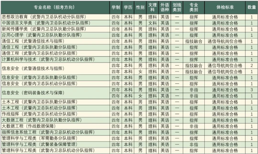 2023年武警工程大学在黑龙江招生计划 招生专业及人数