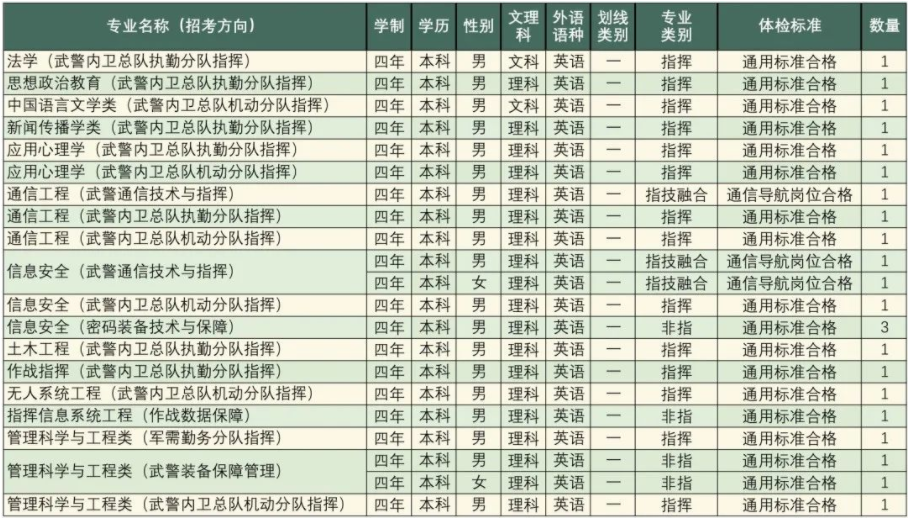 2023年武警工程大学在江西招生计划 招生专业及人数