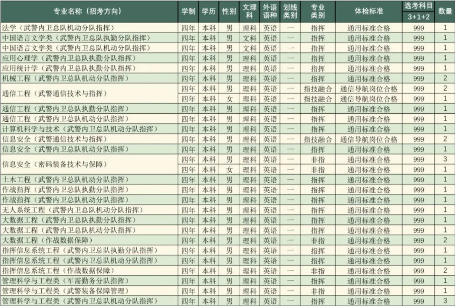 2023年武警工程大学在湖南招生计划 招生专业及人数