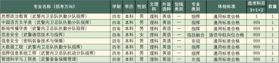 2023年武警工程大学在广东招生计划 招生专业及人数