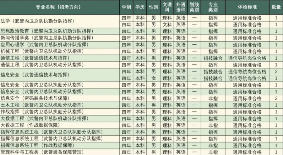 2023年武警工程大学在广西招生计划 招生专业及人数