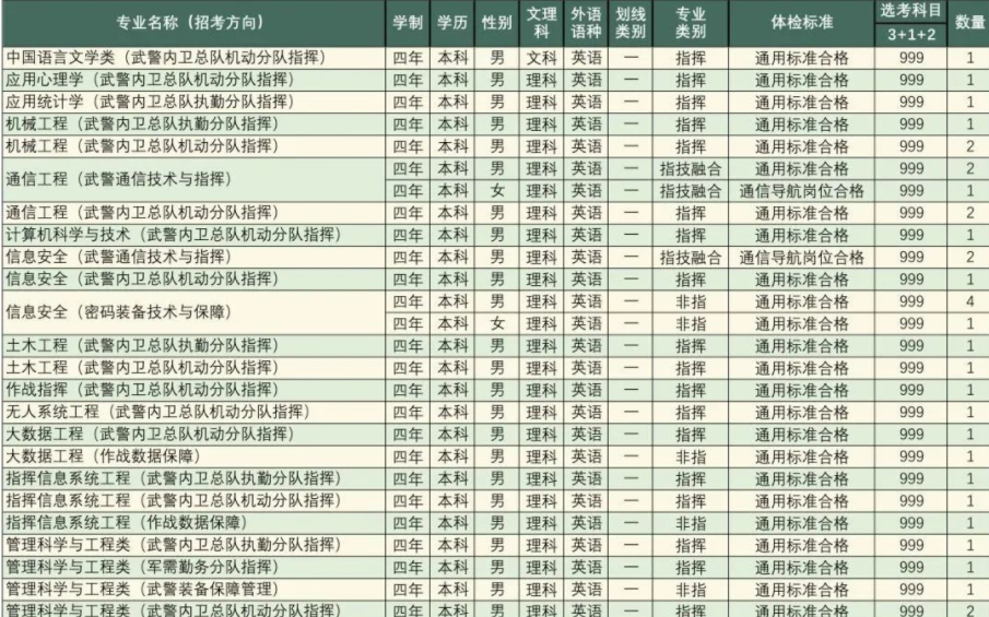 2023年武警工程大学在重庆招生计划 招生专业及人数