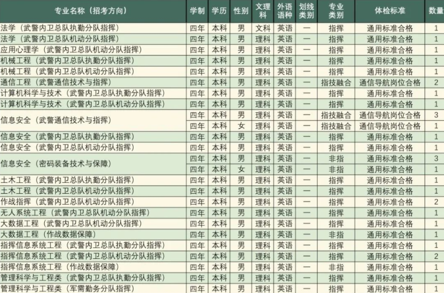 2023年武警工程大学在四川招生计划 招生专业及人数