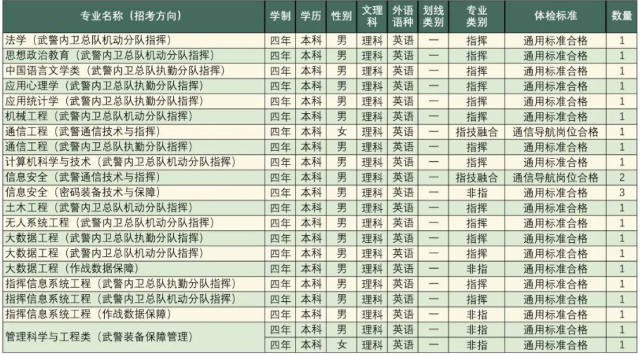 2023年武警工程大学在贵州招生计划 招生专业及人数