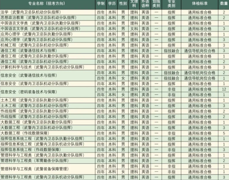 2023年武警工程大学在陕西招生计划 招生专业及人数