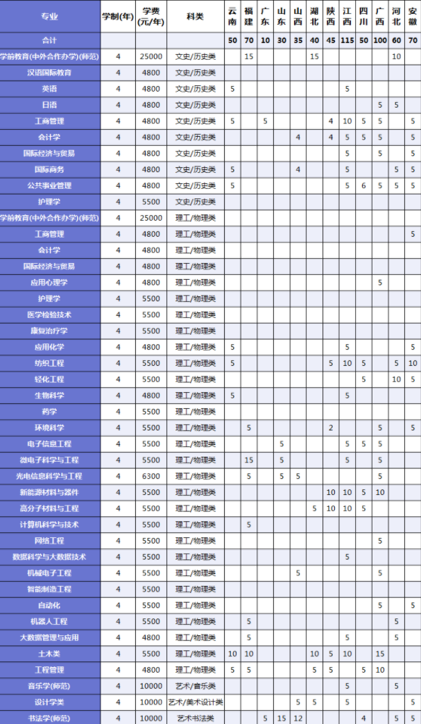 2023年绍兴文理学院各省招生计划及招生人数 都招什么专业