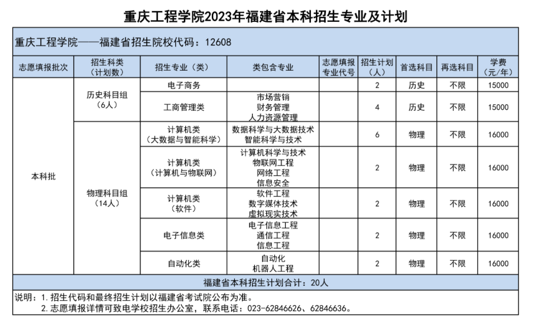 2023年重庆工程学院各省招生计划及招生人数 都招什么专业