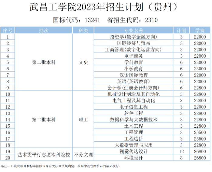 2023年武昌工学院各省招生计划及招生人数 都招什么专业