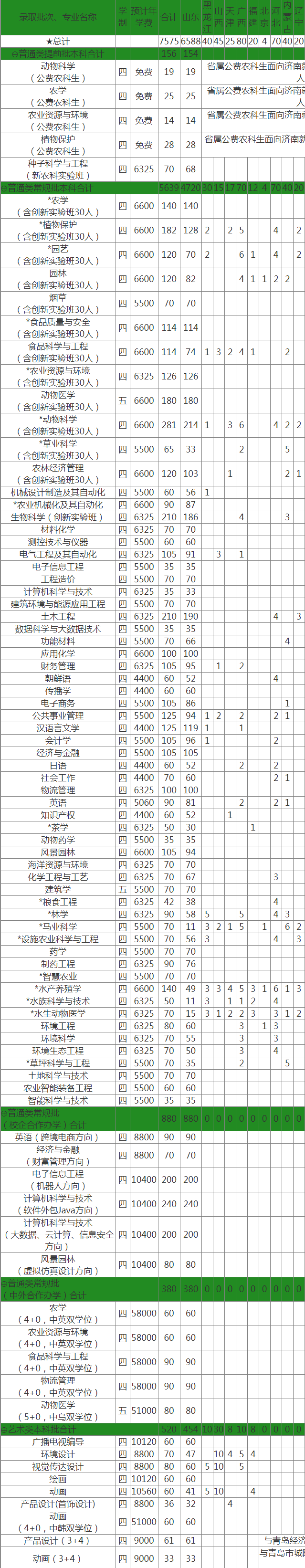 2023年青岛农业大学各省招生计划及招生人数 都招什么专业