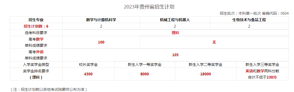 2023年广东以色列理工学院各省招生计划及招生人数 都招什么专业