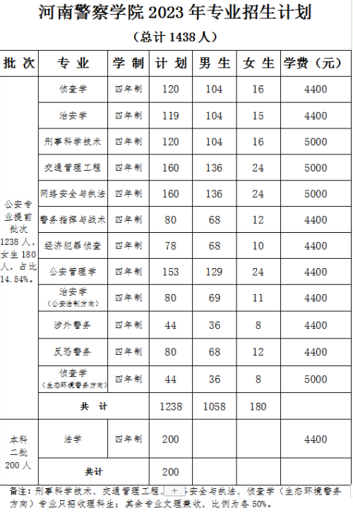 2023年河南警察学院各省招生计划及招生人数 都招什么专业