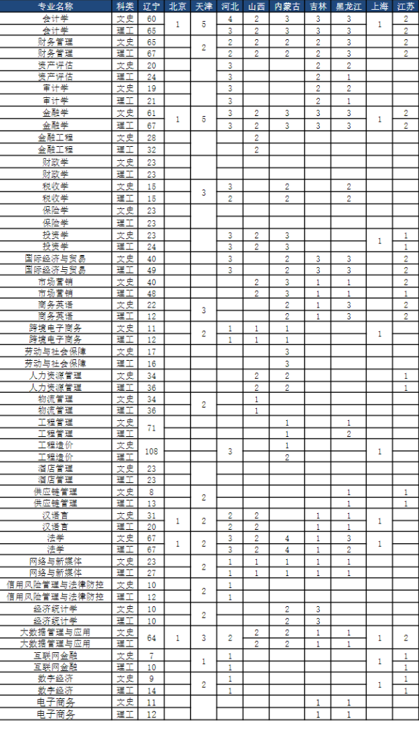2023年大连财经学院各省招生计划及招生人数 都招什么专业