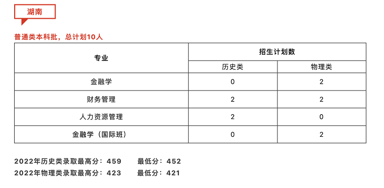 2023年北京第二外国语学院中瑞酒店管理学院各省招生计划及招生人数 都招什么专业