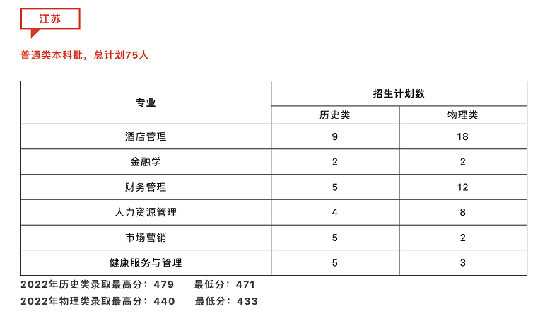 2023年北京第二外国语学院中瑞酒店管理学院各省招生计划及招生人数 都招什么专业