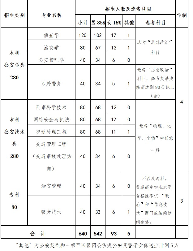 2023年北京警察学院各省招生计划及招生人数 都招什么专业