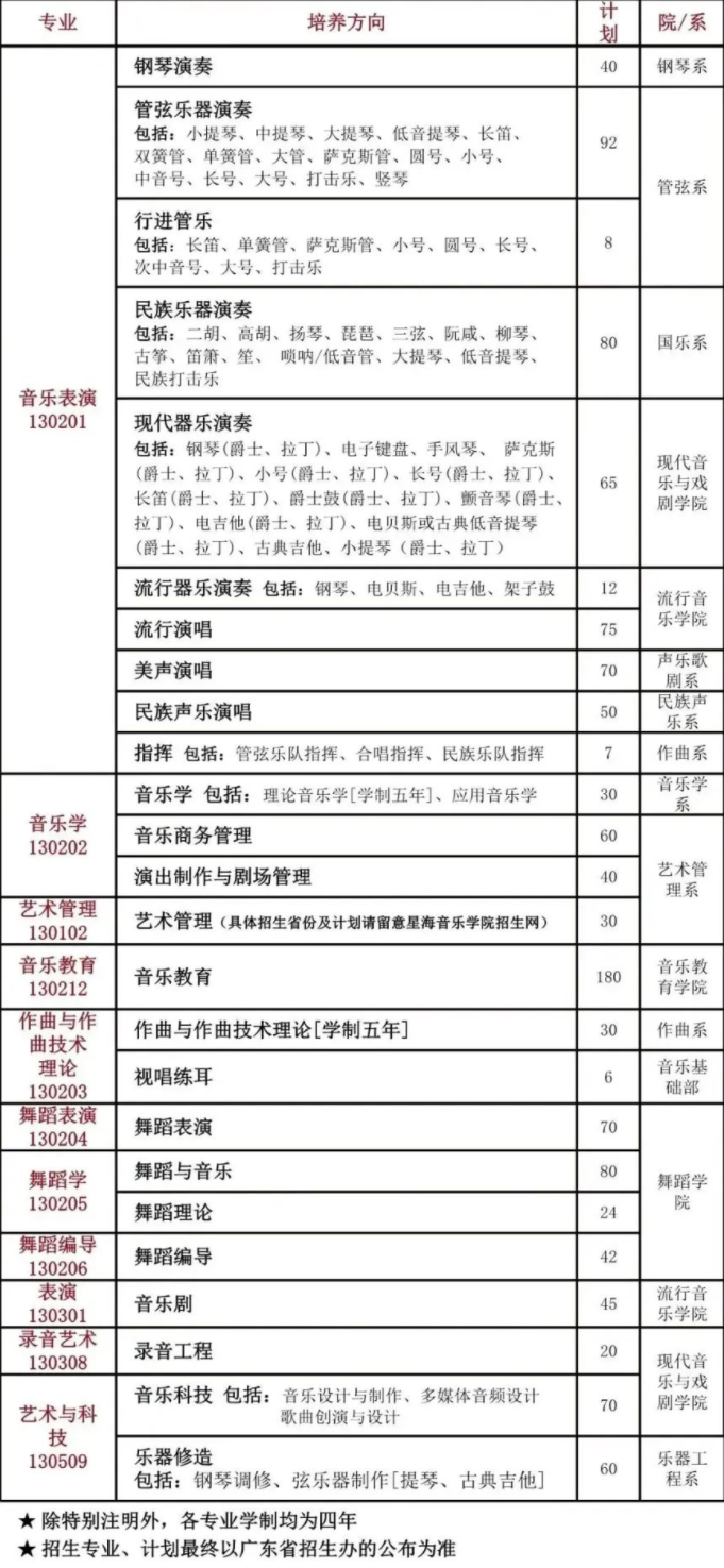 2023年星海音乐学院各省招生计划及招生人数 都招什么专业