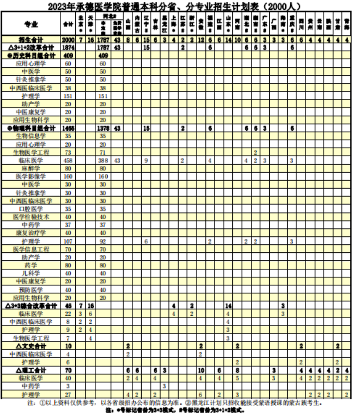 2023年承德医学院各省招生计划及招生人数 都招什么专业