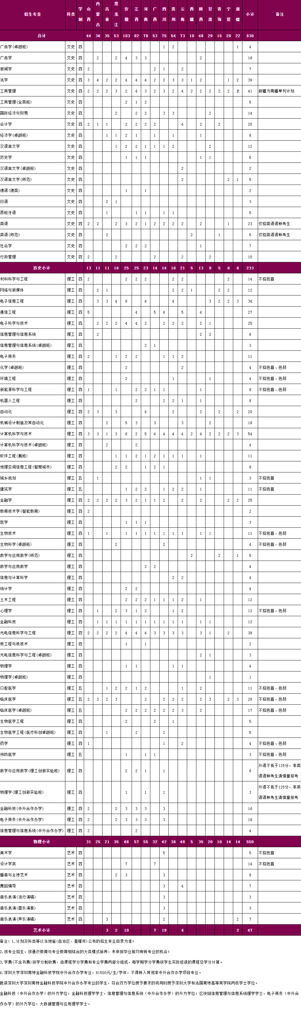 2023年深圳大学各省招生计划及招生人数 都招什么专业