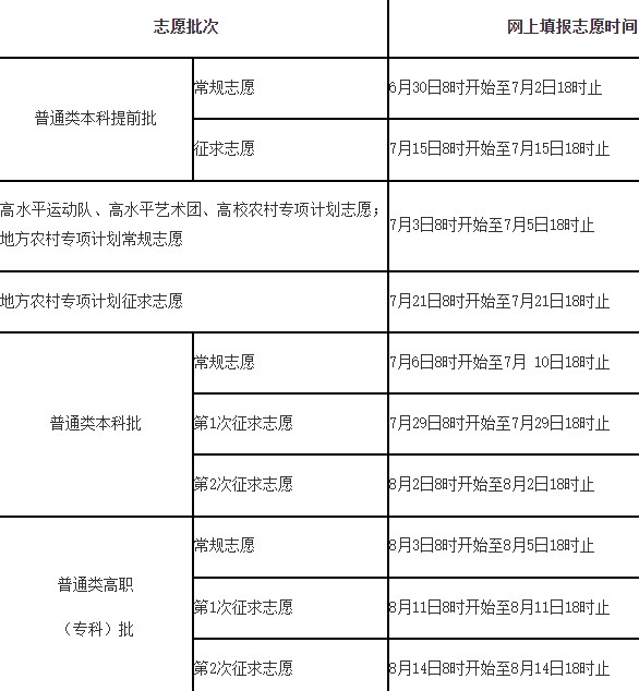 福建2023普通类录取批次及志愿设置 可以报几个学校