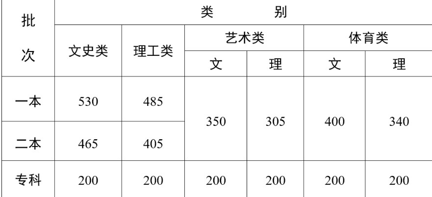 2023云南高考一本录取分数线：理科485 文科530