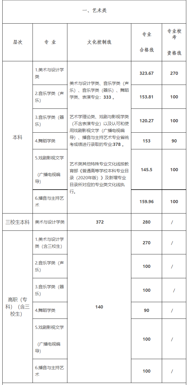 江西2023高考艺术体育类录取控制分数线汇总