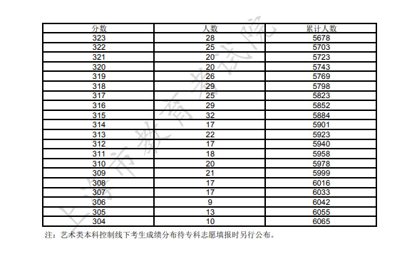 2023年上海美术与设计学类一分一段表公布 成绩排名