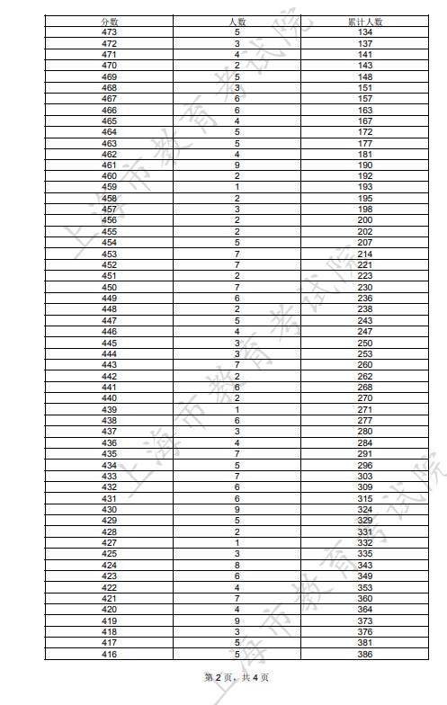 2024年上海编导类一分一段表公布 成绩排名