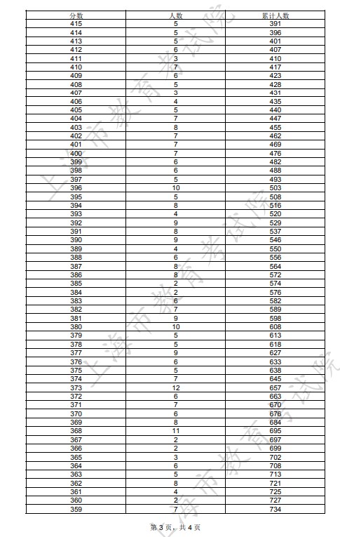 2024年上海编导类一分一段表公布 成绩排名