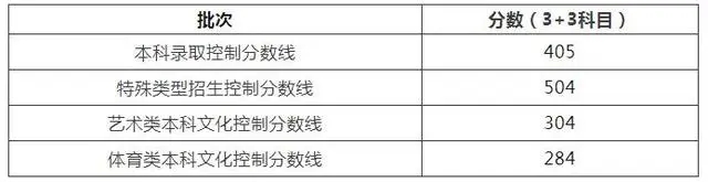 上海高考本科录取控制分数线