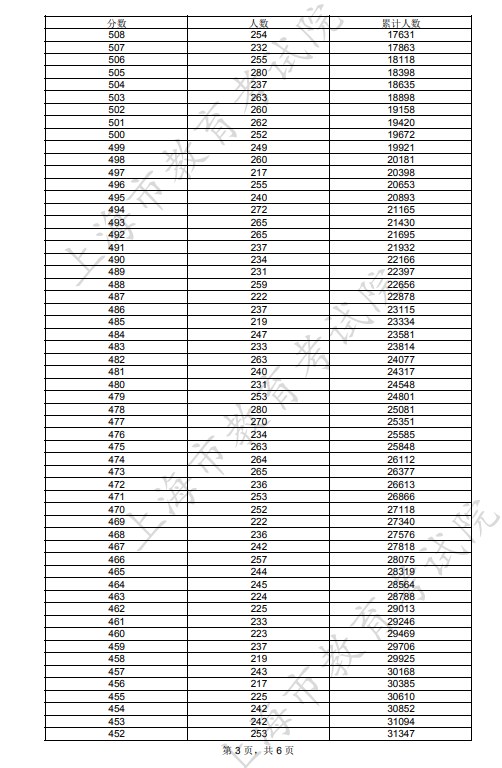 2023上海高考一分一段表 综合类排名最新【完整版】