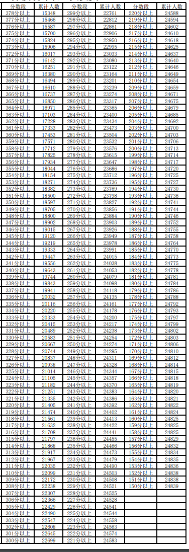2023宁夏高考文科一分一段表 文科成绩分段表
