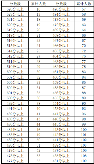 2023宁夏高考理科一分一段表 理科成绩分段表
