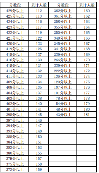 2023宁夏高考理科一分一段表 理科成绩分段表