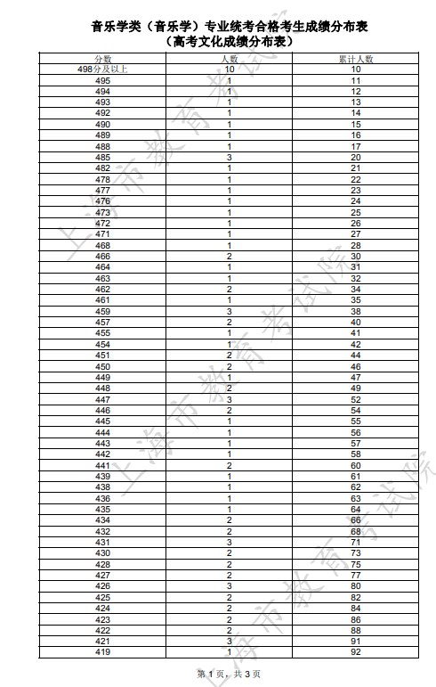 2023年上海音乐类一分一段表公布 成绩排名
