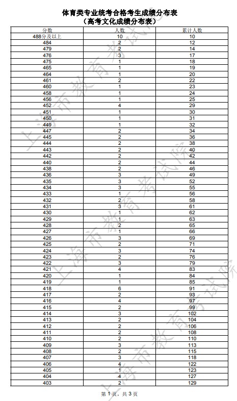 2024年上海体育类一分一段表公布 成绩排名