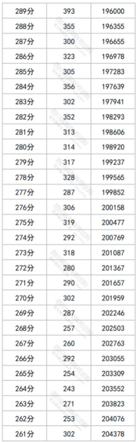 四川省2024年高考一分一段表 成绩及位次表