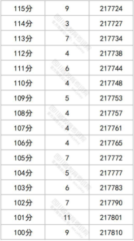 2023四川高考文科一分一段表 文科成绩分段表