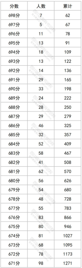 2023四川高考理科一分一段表 理科成绩分段表